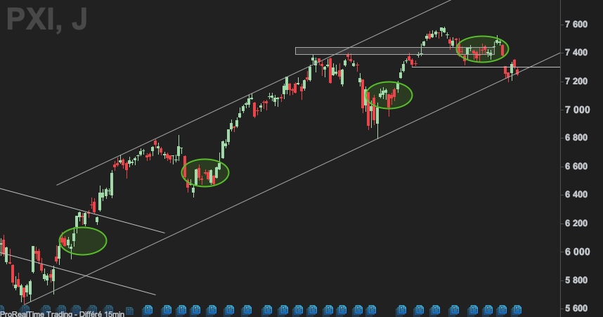 Bon, on est d'accord que ca pue un peu ?
#cac40 #bourse