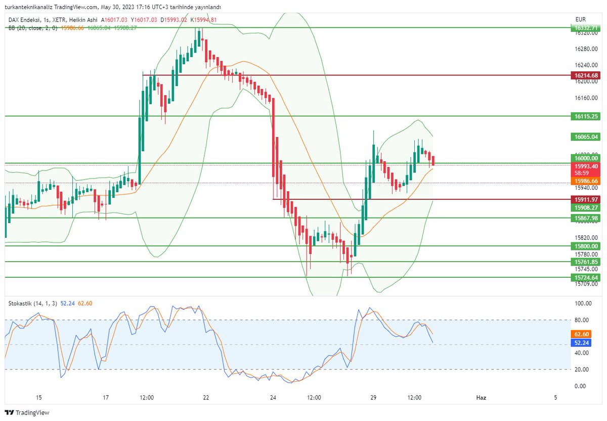 1 haftadır saçmalayan ama bugün sevindiren #DAX 🇩🇪

16 geçti yine ama durmadı ki kısa vadeli işlemlerde dikkat edilmesi lazım buna, eğer ov ise zaten bakma dursun..

İlk destek 15926 ki önceden 15912 çizmiştim. 16k üzerinde bir kalıcı olduğunda 16115⬆️

#endeks #borsa #Dax30 #fx