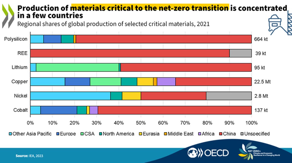 How can we anticipate bottlenecks to the #NetZero transition? 🌍

OECD report shows need to “future-proof” #climate strategies. Materials shortages, supply-chain vulnerabilities, skills gaps &amp; rising capital costs are just a few potential barriers.

More ➡️oe.cd/netzero