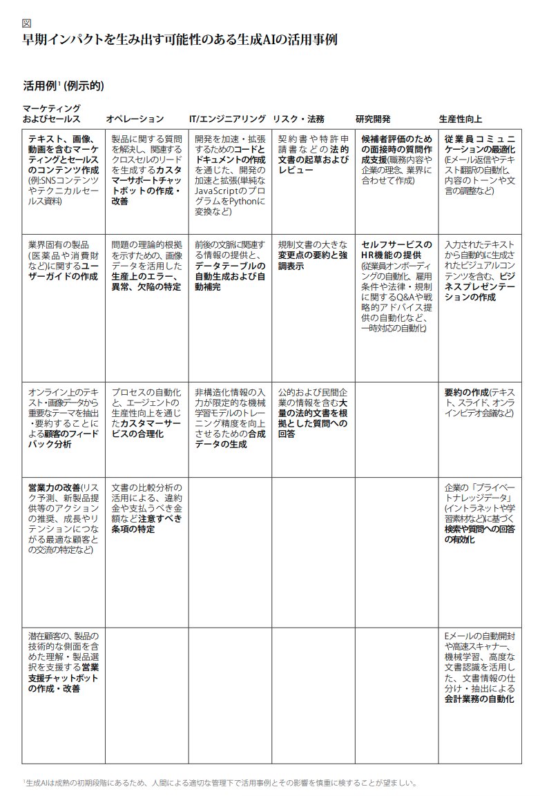 マッキンゼー（QuantumBlack）社による「早期インパクトを生み出す可能性のある生成AIの活用事例」

mckinsey.com/jp/~/media/mck…