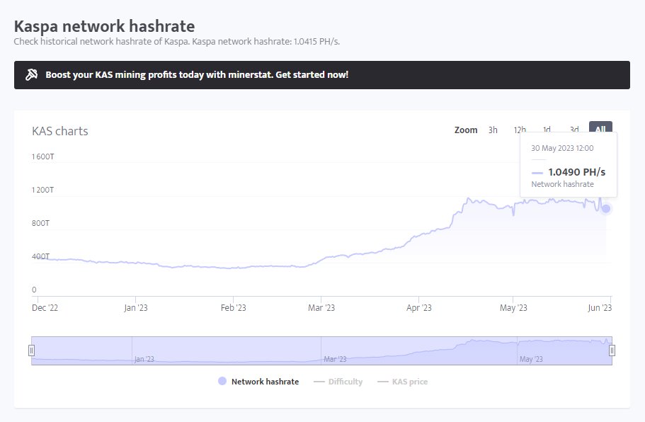 $KAS Hashrate has doubled since this tweet just two months ago 🔥 

Consistently sitting above 1 PH/s