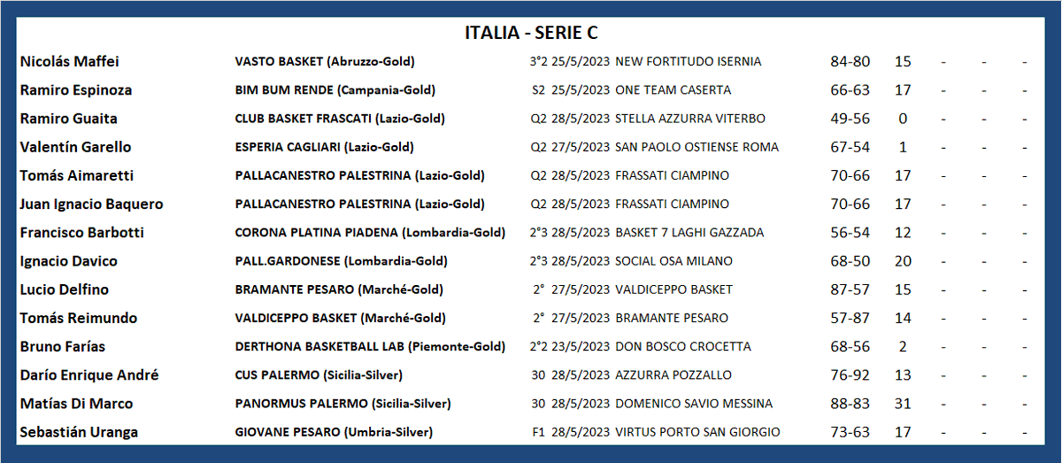 #ArgentinosXelMundo 
ITALIA 🇮🇹 SERIE C
<a href="/nicolasmaffei/">nicolas</a> <a href="/Ramiro39109750/">Ramiro Espinoza</a> <a href="/tomasAimaretti/">Ψ TOTURA Ψ</a>