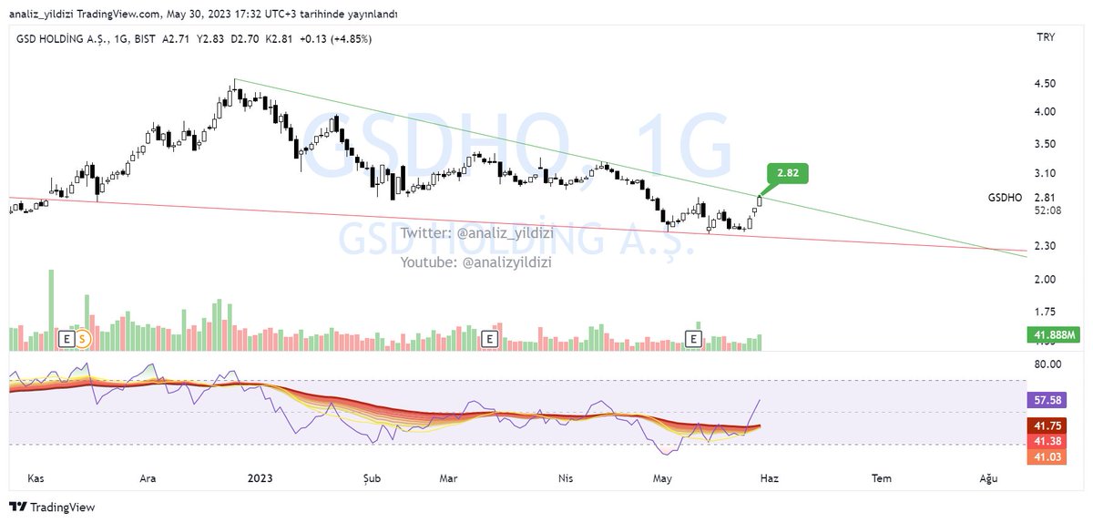 #gsdho 
2.82 üzeri kalması gerekiyor. 
Bugün kırdı ama geri çekildi tekrardan