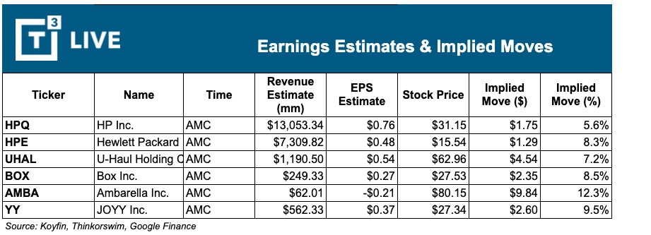 RedDogT3's tweet photo. earnings prep for afternoon $HPQ $HPE$ $UHAL $BOX $AMBA $YY https://t.co/k2nnT5KOwV
