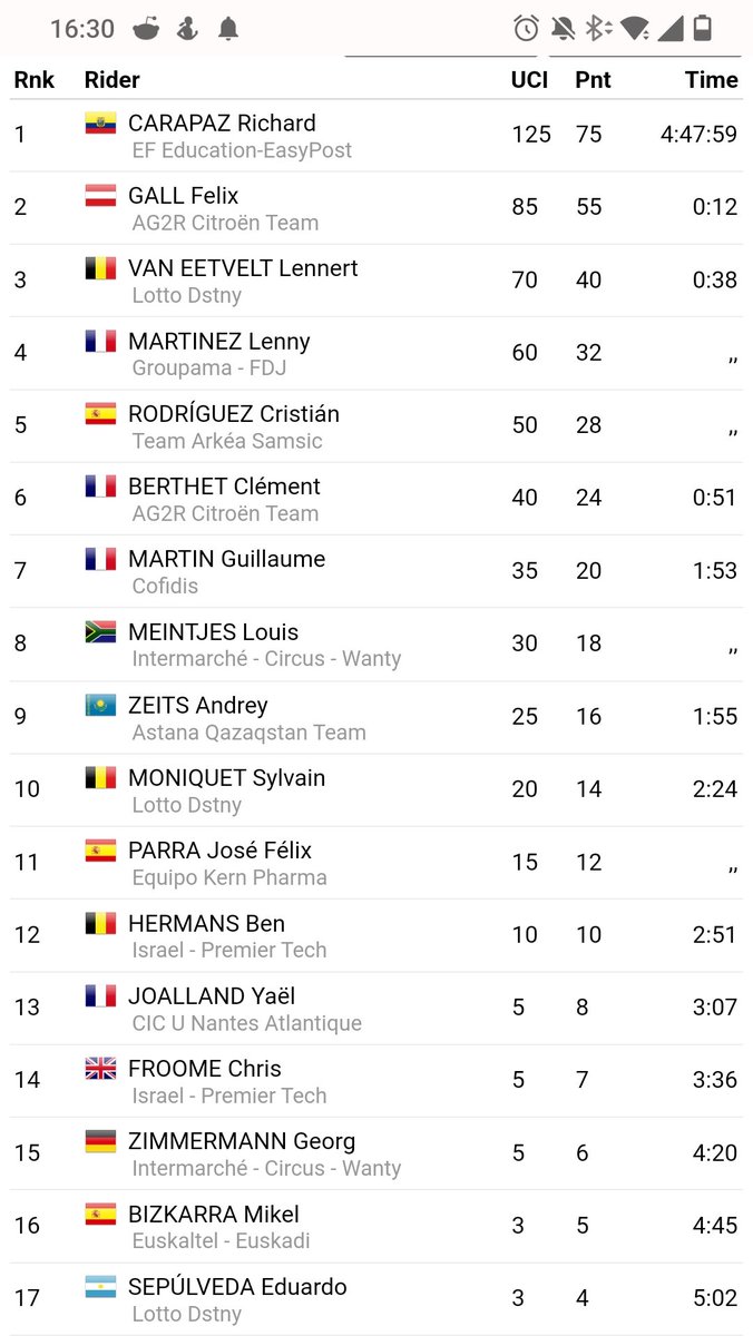 gzimmermann_FA's tweet photo. 15th | Gigi finished 15th in Mercan'Tour Classic 👏🏻

@IntermarcheCW teammate @LouisMeintjes climbed to a top 10 finish (8th) 💛

#GoGigi #MercanTourClassic @g_immermann @ProCyclingStats https://t.co/46y25OTAYF