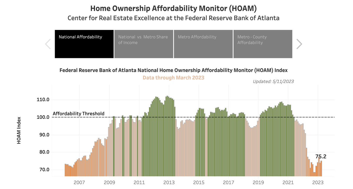 A combination of U.S. home prices rising a bit this spring & mortgage rates rising back above 7% (at least last week) means affordability has once again deteriorated to levels on par with the top of the '00s housing bubble.

I call it 'pressurized' affordability