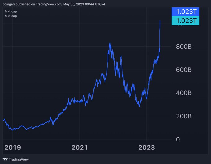 Nvidia $NVDA ist offiziell dem Billionen-Dollar-Club beigetreten ...