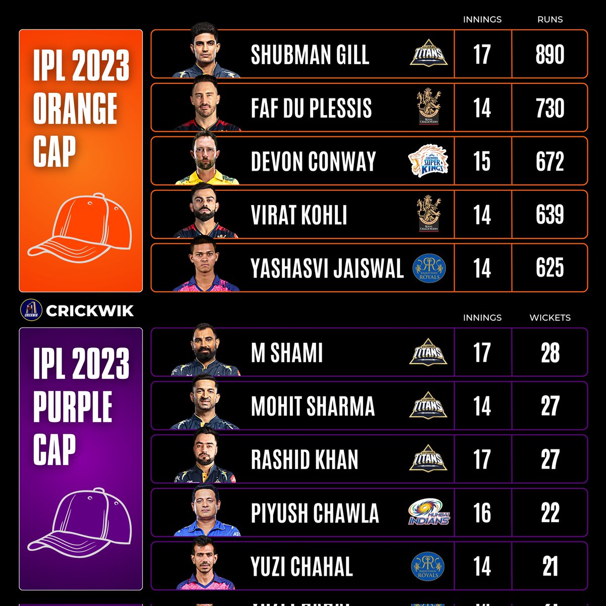 Shubman Gill Wins Orange Cap With 890 Runs And Mohammed Shami Clinches Purple Cap With 28 Wickets 
.
.
.
#IPL2023 #CSKvGT #PurpleCap #GujaratTitans #OrangeCap #MohammedShami #ShubmanGill