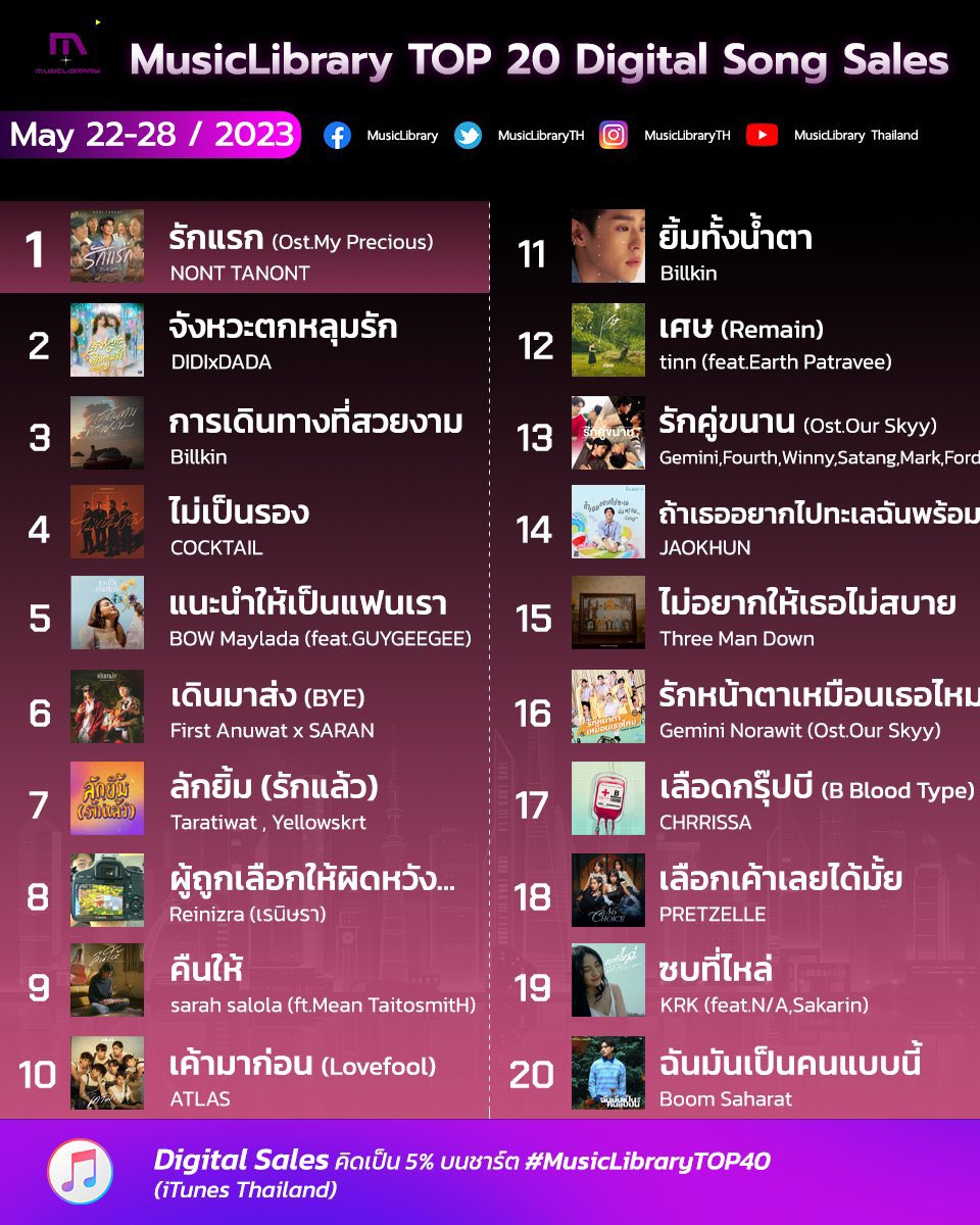 ลักยิ้ม(รักแล้ว) ของเรา ได้อันดับที่ 7 นะคะ สำหรับ MusicLibrary Top 20 Digital Song Sale (W20/2023) 🎉🎉

ตอนนี้ สัปดาห์ใหม่เริ่มขึ้นแลัวนะคะ 👇

🧷poll-maker.com/QD0WCPSW1

 #MusicLibraryTOP40
#Taratiwat #yellowskrt <a href="/taratws/">TARA</a> <a href="/yellow_skrt/">เยลโล่วพลังโซโฟ้⚡️</a>