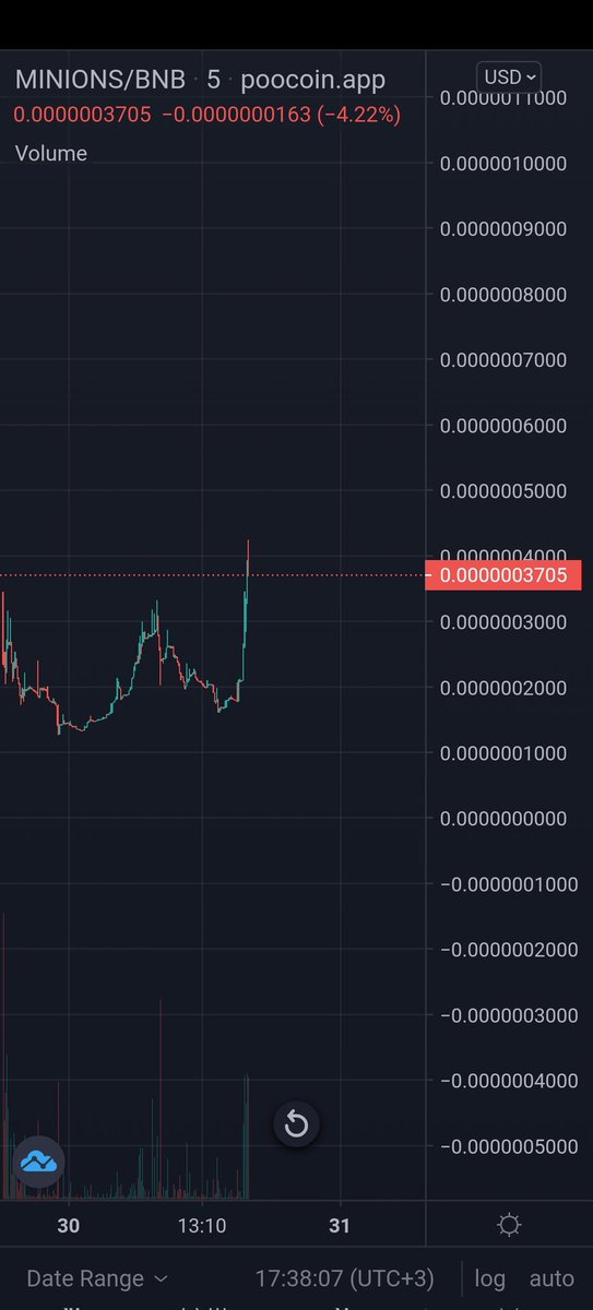 Minions! Launched yesterday. There was pre-sale on Pinksale earlier, some pre-sale investors sold their tokens already! But chart seems bullish now! 📈  This is next 5-100x Gem? 💎

✅Marketcap 160k~
✅Tax 0/0
✅Kyc
✅Lp locked 1 year
✅CEX listings coming
✅Farm pools open next