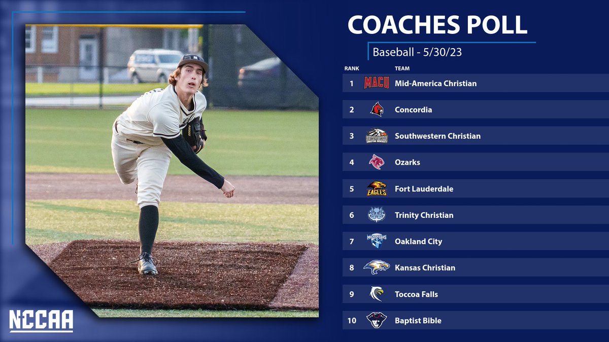 ⚾️ 𝐂𝐨𝐚𝐜𝐡𝐞𝐬' 𝐓𝐨𝐩 𝟏𝟎 𝐏𝐨𝐥𝐥 ⚾️
#NCCAABaseball

Mid-America Christian takes the top spot after claiming the 2023 National Title.

More: the-n.cc/43iv8zd