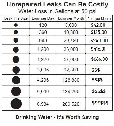 If your water bill seems high, check immediately for leaks. A dripping faucet, running toilet, outside hose partially left on or other unsuspected leaks may be the cause of a high bill.

You could save 10% on your water bill if a leak is found in a timely manner.