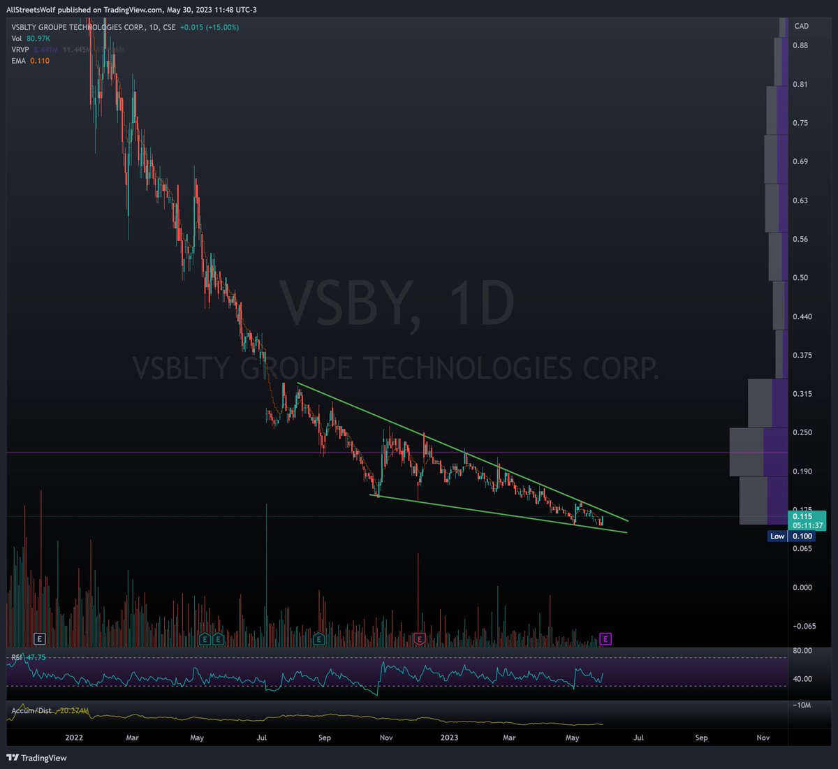 AllStreetsWolf's tweet photo. Every single #AI stock is on fire &amp; the worlds largest advertising agency @WPP is going "All in" on #AI with $NVDA

With $VSBY.C having a legitimate relationship with @WPP including David Roth from WPP on their BOD the pieces are there for $VSBGF to join the AI party

$VSBY 👀 https://t.co/fqBDQOABiH
