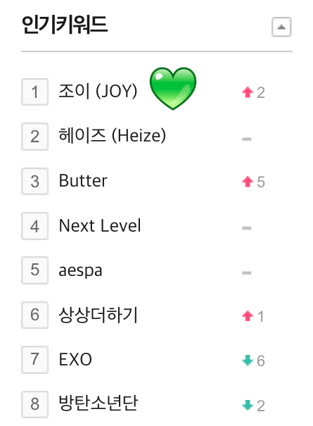 JOY reached #1 on the Melon Female Solo Artist Chart, becoming the first Red Velvet member to achieve this milestone.

JOY was also the #1 keyword for entire month of June 2021 on Melon.

PROUD OF SOLOIST JOY
#2JOYfulYearsWithHello
#올해도_햇살가득_안녕2주년_축하해