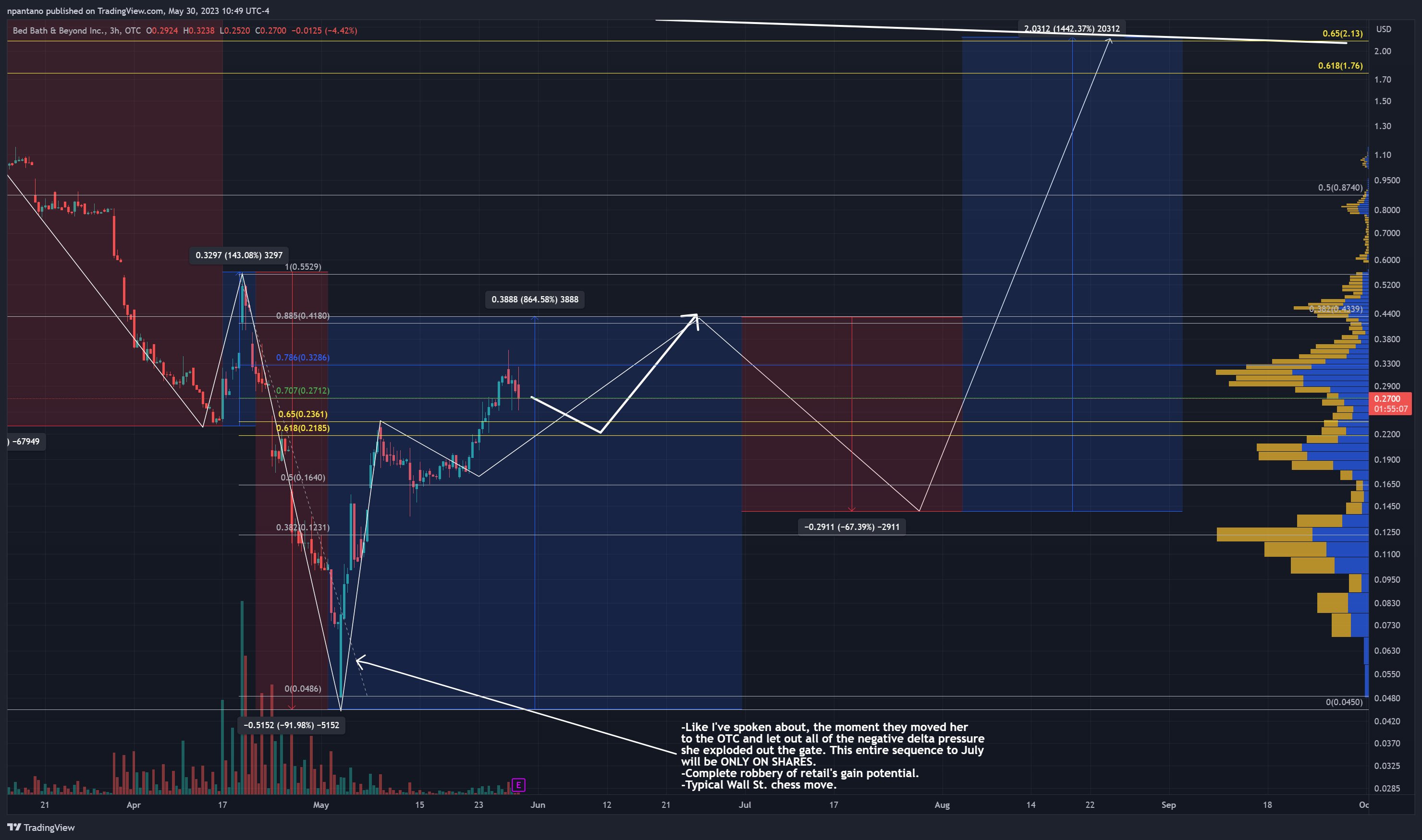 Bbbyq Stocktwits: Are We On The Verge Of A Breakout? - i2c4jgd