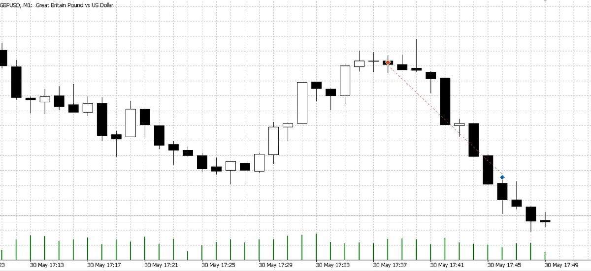 Gbpusd
Beklediğim ve istediğim şekilde gerçekleşti. +3r✅