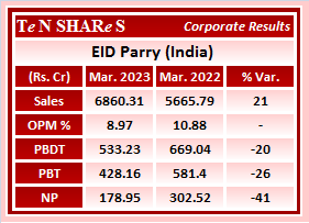 EID Parry (India) 

 #Q4FY23 #q4results #results #earnings #q4 #Q4withTenshares #Tenshares