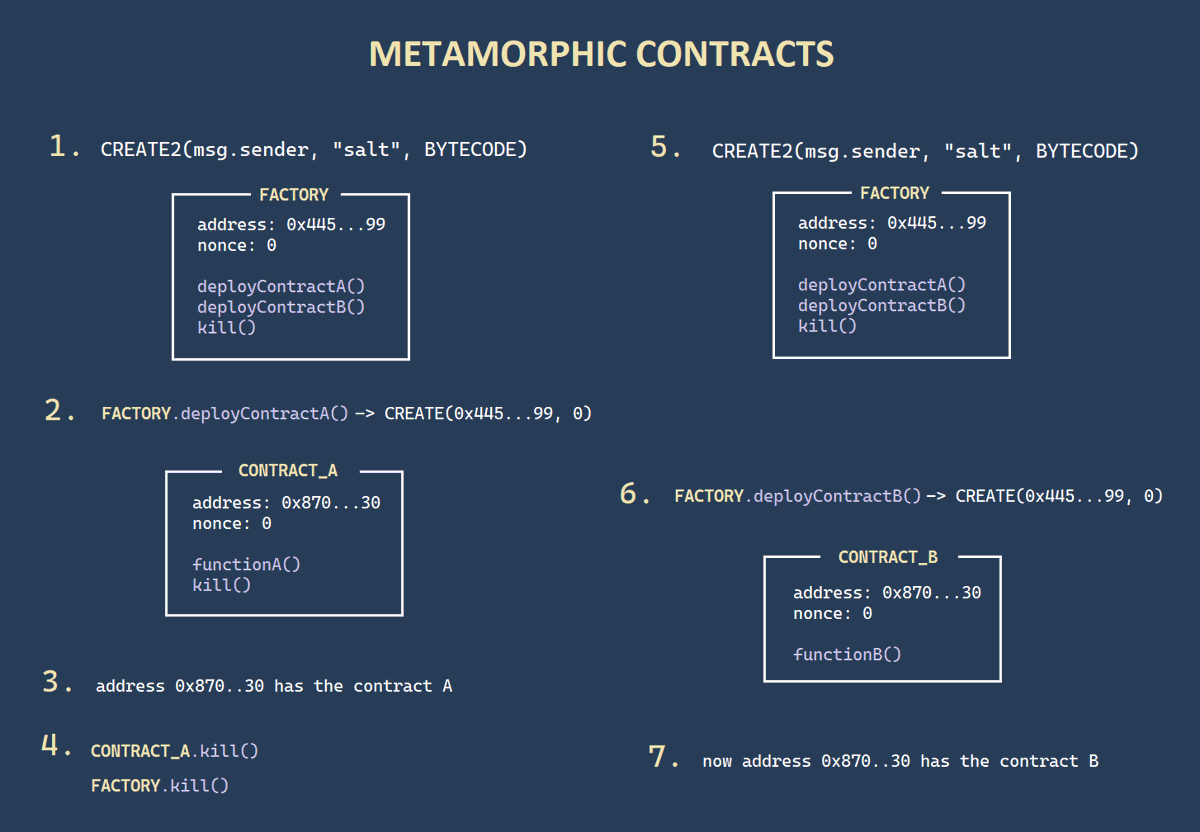 Excellent thread about metamorphic contracts by <a href="/0xOwenThurm/">Owen | Guardian</a> !

Here is my contribution on how they can still be created for visual learners like me: