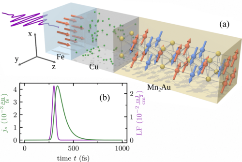 APSphysics's tweet photo. #PRBTopDownload: #Néel vector switching and #terahertz #SpinWave excitation in #Mn2Au due to #femtosecond #SpinTransferTorques. Authors: M. Weißenhofer et al. ➡️ https://t.co/7VXbJjvBGm #OpenAccess #condmat #physics https://t.co/es156FRV5D