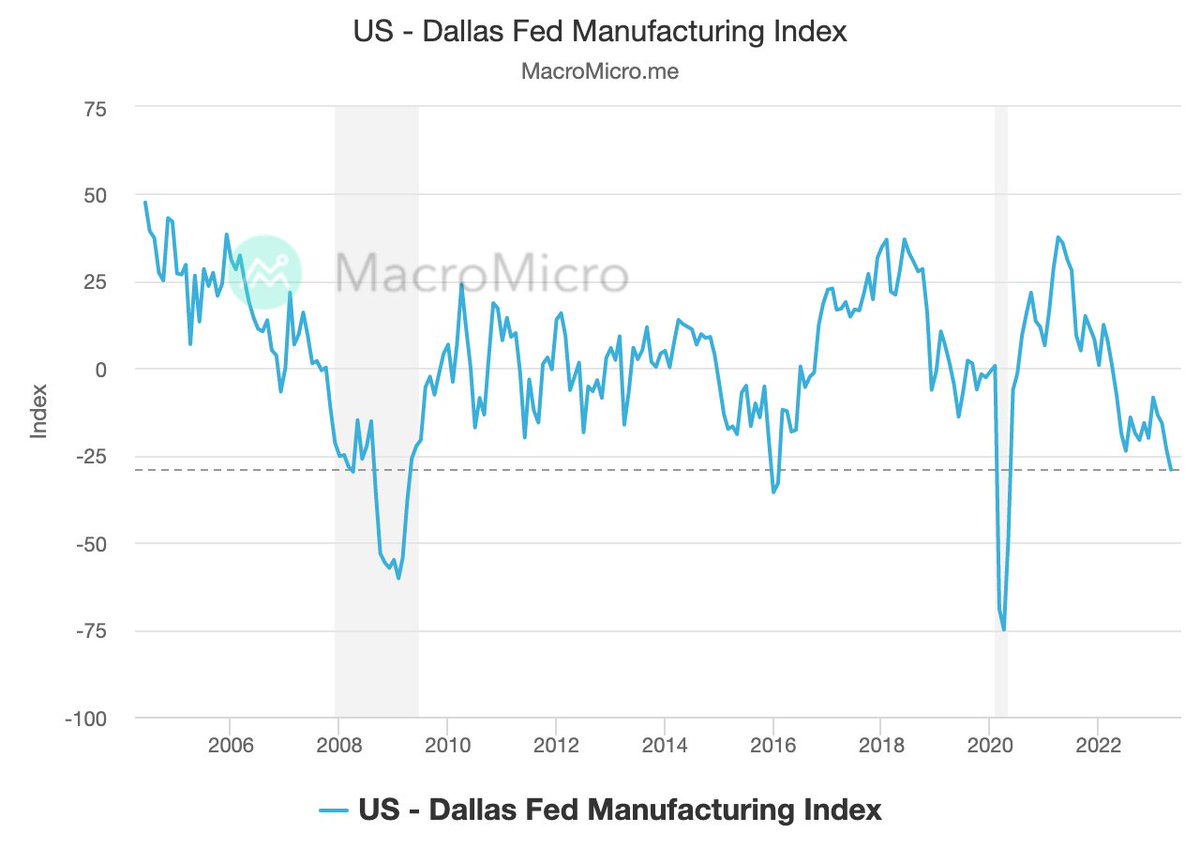 🇺🇸Dallas Fed's Manufacturing Index dropped to -29.1 in May, the lowest level since June 2020.

📍Data: en.macromicro.me/toolbox/chart-…