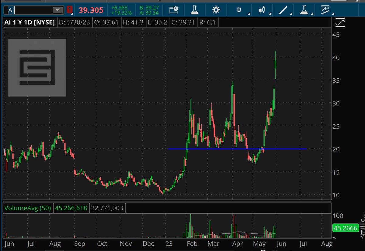 ChrisRoweShow's tweet photo. Sold this at the end of last week, of course. Can't call it "too early" because that suggests we aim to sell at the top. Nope. BTW, the AI story is obviously THE story for the next Decade. And #tobinsmith @tobinsmith is the smartest guy in that game - bar none. https://t.co/nGWqKTFUkO