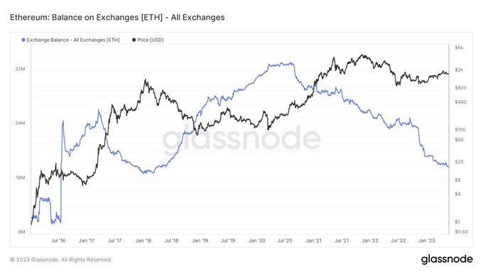 #Ethereum on exchanges drops to a 5-year low 👇