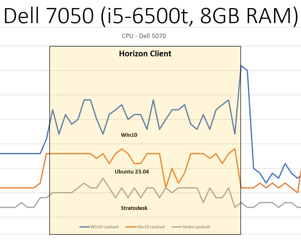 Finalizing my slides for a presentation I am doing with <a href="/stratodesk/">Stratodesk</a> and <a href="/ControlUp/">ControlUp</a> this Thursday. I had a lot of fun doing some performance comparisons.

controlup.com/webinars/webin…