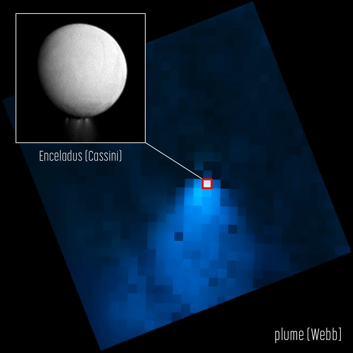 Daily hydration reminder 💧

Webb spotted a massive water emission from Saturn's moon Enceladus, spanning over 6000 miles and gushing out at 79 gallons per second. (Webb's data shows Enceladus as a white pixel. Compare its size to the water jet below!) go.nasa.gov/42fQbkK