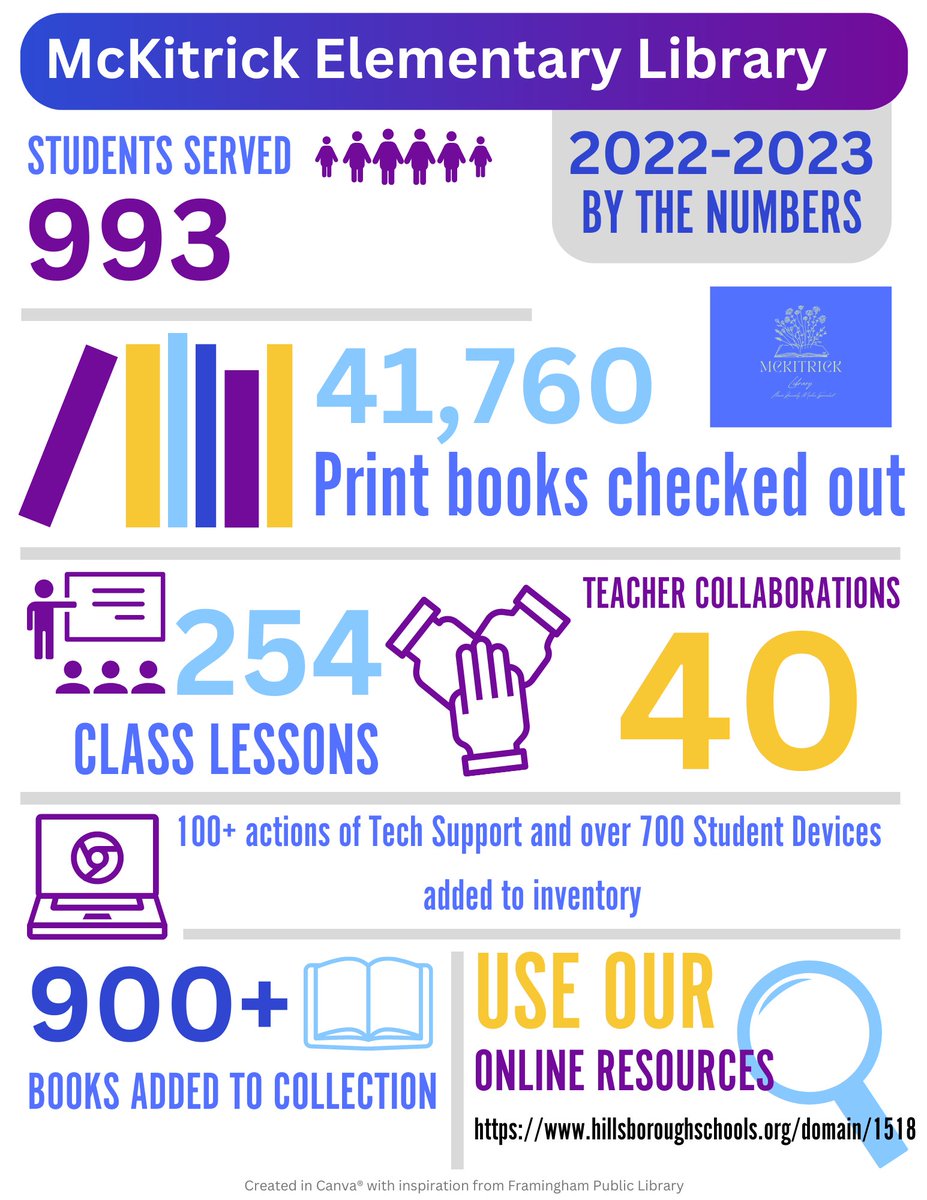 End of the Year Stats for the Library @McKitrickElem! I can't believe this is the end of year 26 for me -10 classroom years and then 16 as a Media Specialist! Love my job❤️📚, now to grow with these stats for next year!