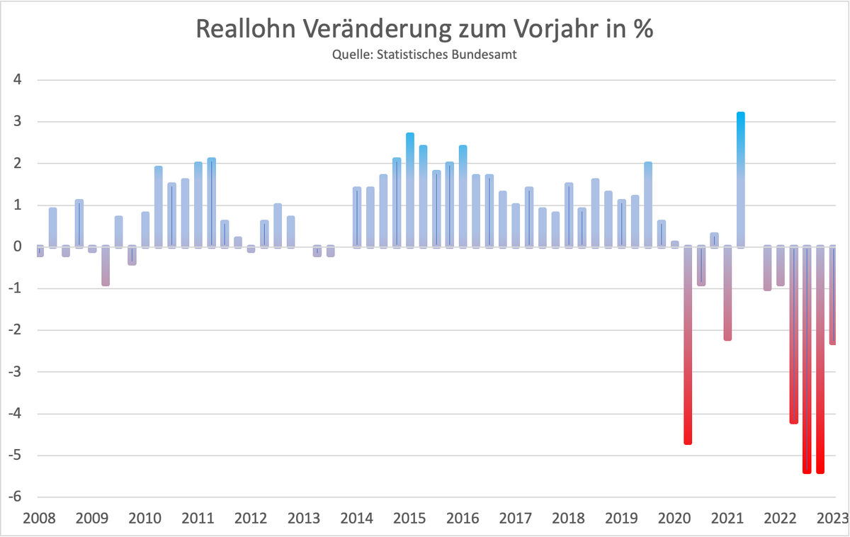 In Deutschland haben wir jetzt 6 Quartale in Folge eine negative Reallohn-Entwickung (zum Vorjahr). In der Dekade vor Corona stiegen die Löhne im Schnitt gut 1% schneller als die Inflation. So gute Zeiten kehren nicht so bald wieder. Erst 2024 erwarten uns wieder Reallohnzuwächse