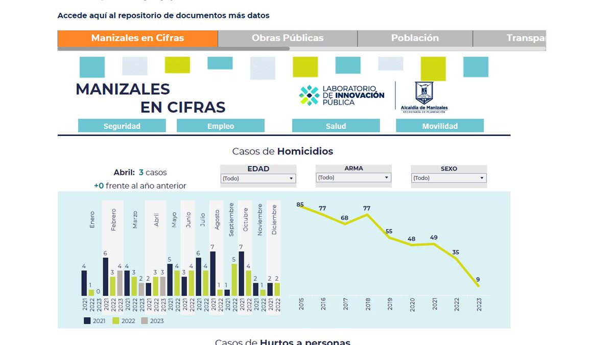 #BuenasNoticias la plataforma de datos abiertos #MásDatos tiene nuevo módulo: #Manizales en #Cifras. Encuentra el seguimiento mensual de los principales indicadores de Manizales en #Seguridad, #Empleo, #Salud y #Movilidad. Conoce estas cifras en laboratorio.manizales.gov.co/mas-datos/