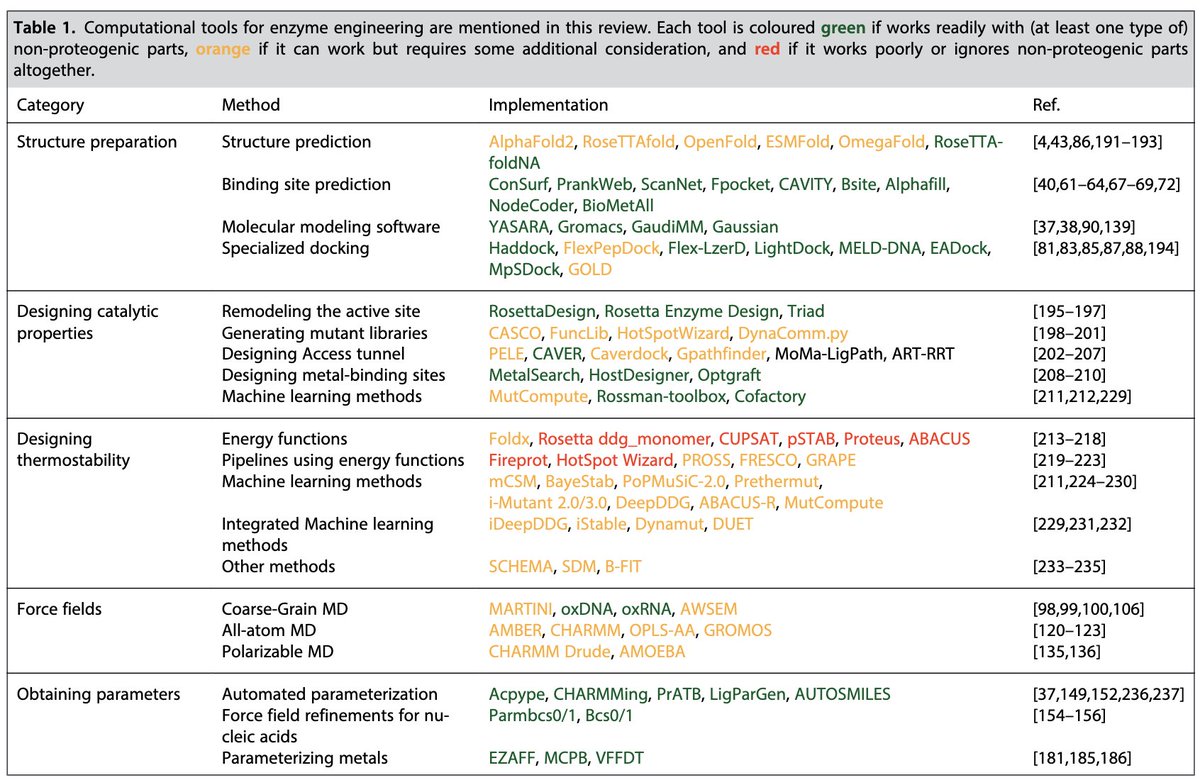 As my talented PhD student Kerlen Korbeld and I argue in a review for @ChemBioChem's ChemBioTalents, many comp pipelines and tools are not meant to work or tested with non-proteinogenic compounds (i.e. more than the 20 standard AAs).