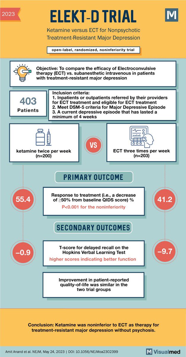 Ketamine was found to be non-inferior to ECT in major depression. #APAAM23 #Psychiatry #Psychtwitter