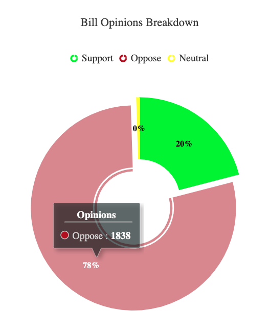 As of Tue. 5/30/23 (8:30am), #SB509 has ~500 people in support (20%) and ~1840 in opposition (80%).

The 47-page presentation is now posted in the exhibits section. #NVLeg #NVLeg23

(I'm definitely NOT on board with tax breaks for the Oakland A's)

leg.state.nv.us/App/NELIS/REL/…