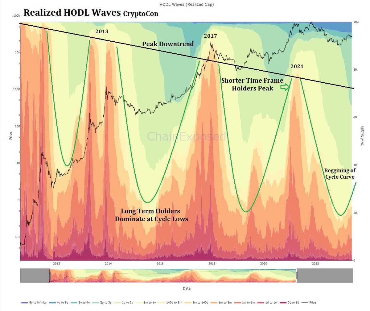 CryptoCon_'s tweet photo. The #Bitcoin Realized HODL Waves show beautifully just how early we are in the cycle

The curve is starting to shift, as we leave the cycle bottom in the past and bring on newer holders

A powerful bull run lies ahead, if you can wait for it...

Bearish sentiment cannot survive! https://t.co/SXQjK07QC5