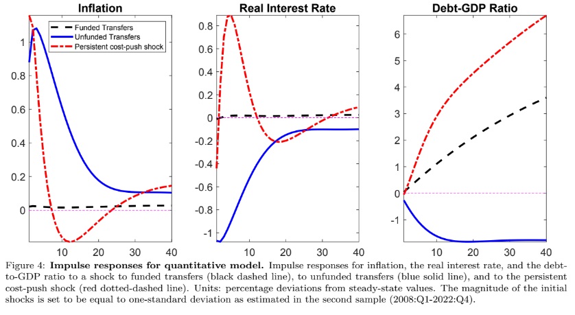 With nominal rigidities, unfunded fiscal shocks generate a persistent increase in inflation and real activity, a drop in real interest rates, and a decline in debt-to-GDP. Instead, funded shocks have smaller effects and generate an increase in real interest rates and debt-to-GDP.