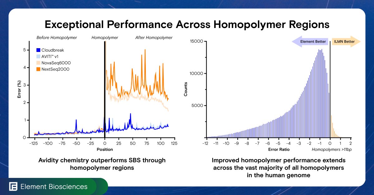 🧬 Homopolymers are hard to sequence, but the #AVITI System has you covered. Examining all 700K homopolymers >11bp in GRCh38, Cloudbreak Chemistry™ maintains high read quality, unlike Illumina systems that show a spike in error.  Coming soon in June 2023: bit.ly/3qhqIKc