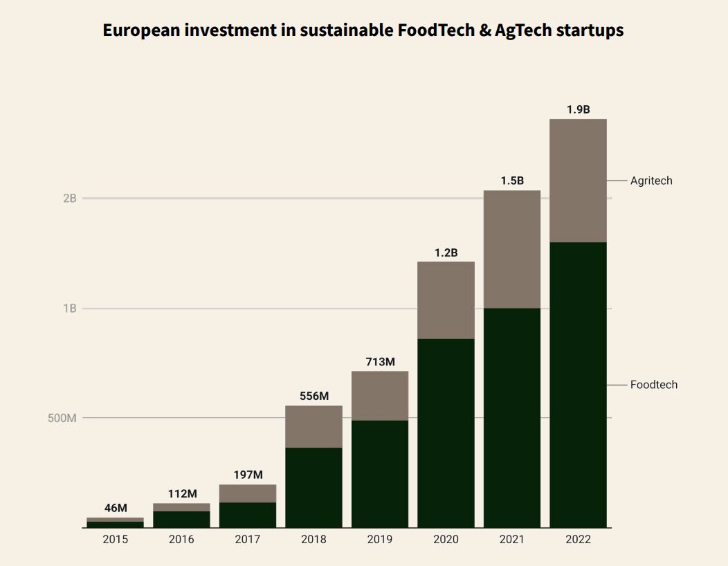 Our new Food for Climate report reveals that European Sustainable Food- and AgTech startups attracted an impressive $1.9 billion in VC funding in 2022, a 20% increase from 2021, making it the most active year ever. 

Check out the full study here: 
foodlabs.com/foodforclimate