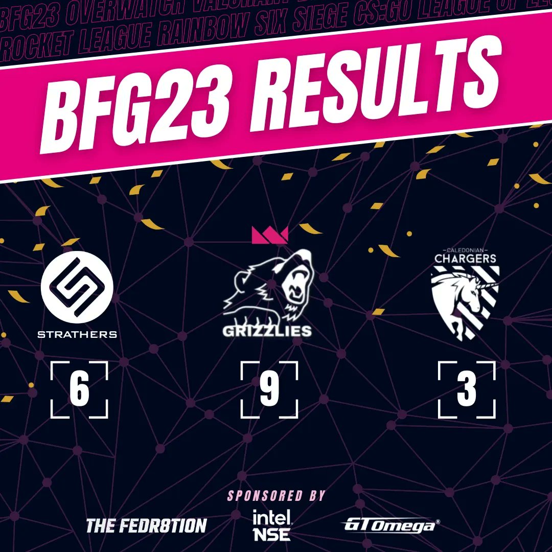 CHARGE (@chargeesportsuk) on Twitter photo ๐ AND THE WINNER IS...๐
The Grizzlies! Representing Glasgow University, <a href="/UofG_esports/">Glasgow University Esports Society</a> dominated Day 2 and 3, causing them to win for a second year in a row! ๐ AND THE WINNER IS...๐
The Grizzlies! Representing Glasgow University, <a href="/UofG_esports/">Glasgow University Esports Society</a> dominated Day 2 and 3, causing them to win for a second year in a row!