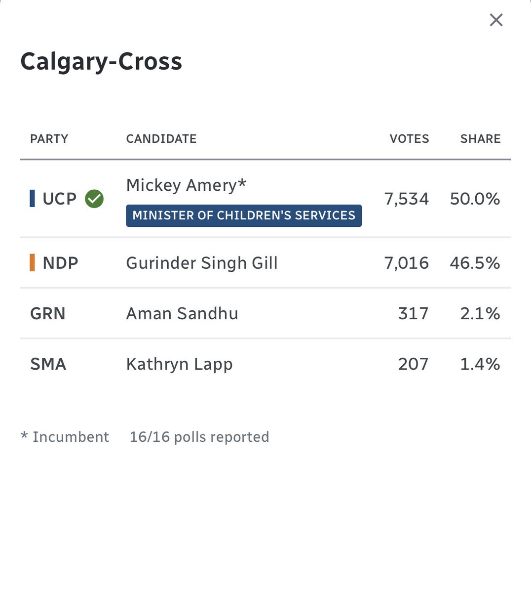 Humbled to be re-elected to represent the incredible people of Calgary-Cross once again. Thanks to our supporters and volunteers. I am eager to roll up my sleeves and get to work. 

To my fellow candidates, thank you for engaging in a spirited & constructive campaign.
#abvotes