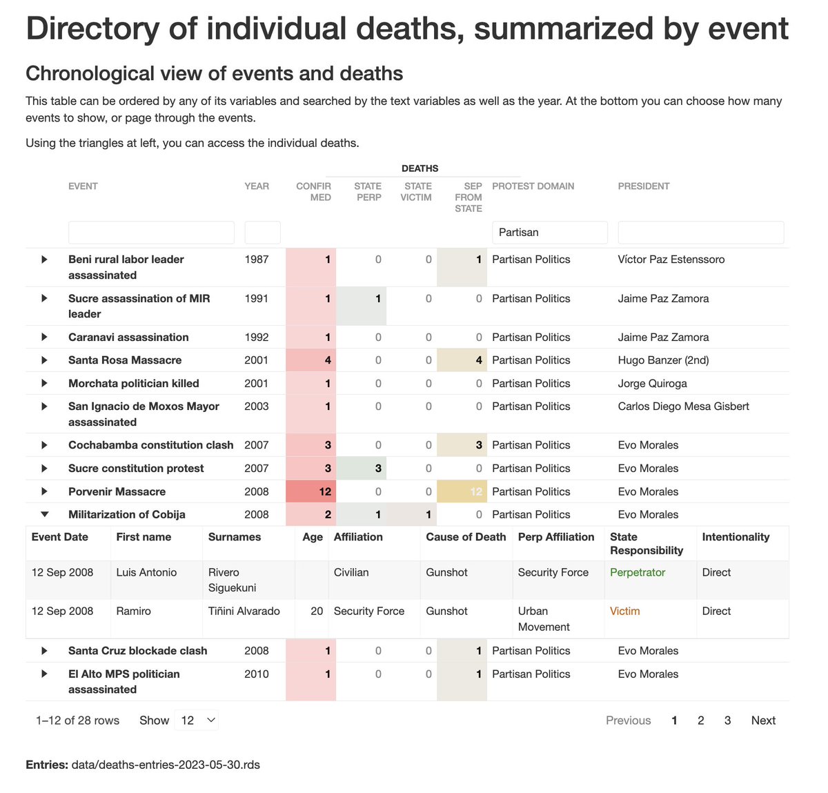 Now available: a directory of the 629 deaths in Bolivian political conflicts from 10 October 1982 to the present.

We have enumerated 193 events, categorized in 18 domains of protest.

#Bolivia #UltimateConsequences #RStats #SocialMovements #PoliticalViolence