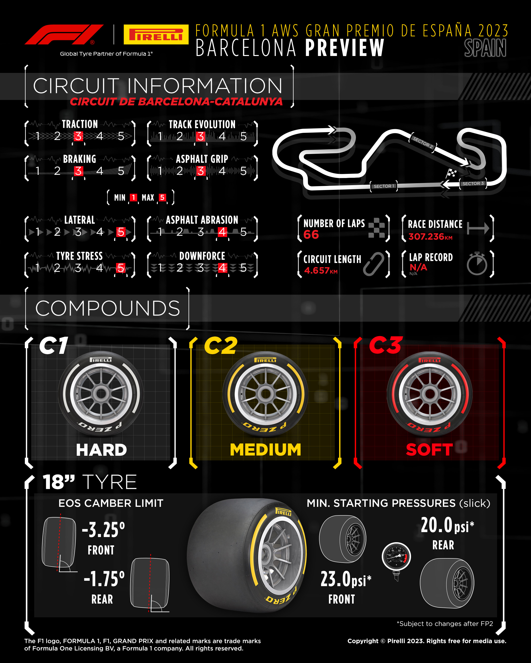 Formula 1 AWS Gran Premio de Espana 2023 Preview. Scale of 1 to 5, with 1 the lowest and five the highest. Traction, 3. Braking, 3. Track Evolution, 3. Asphalt grip, 3. Lateral, 5. Tyre stress, 5. Asphalt abrasion, 4. Downforce, 4. Compounds: C1 is the P Zero White Hard, C2 is the P Zero Yellow Medium, C3 is the P Zero Red Soft. The EOS camber limit is -3.25 degrees on the front and -1.75 degrees on the rear. Minimum starting pressures are 23psi on the front and 20psi on the rear, subject to evaluation after Free Practice 2.