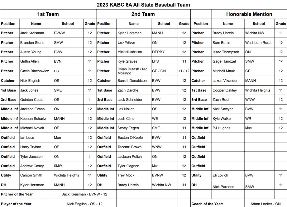 ONBsblBooster (@onbsblbooster) on Twitter photo One more list to share...many Eagles to congratulate on this list! We are proud of you!!! 6A COY <a href="/CoachLoecker/">Adam Loecker</a>, 6A First Team <a href="/JacksonDeanEva1/">Jackson Evans</a> & <a href="/TylerJ2024/">Tyler Janssen</a>, 6A Second Team <a href="/Jack12485988/">Jack Wilson</a> & <a href="/MozingoNic/">Nic Mozingo</a> & <a href="/JacksonPolich/">Jackson Polich</a>, and 6A Honorable Mention <a href="/Izac56663344/">Izac Thompson</a> . ⚾️💪🦅 One more list to share...many Eagles to congratulate on this list! We are proud of you!!! 6A COY <a href="/CoachLoecker/">Adam Loecker</a>, 6A First Team <a href="/JacksonDeanEva1/">Jackson Evans</a> & <a href="/TylerJ2024/">Tyler Janssen</a>, 6A Second Team <a href="/Jack12485988/">Jack Wilson</a> & <a href="/MozingoNic/">Nic Mozingo</a> & <a href="/JacksonPolich/">Jackson Polich</a>, and 6A Honorable Mention <a href="/Izac56663344/">Izac Thompson</a> . ⚾️💪🦅