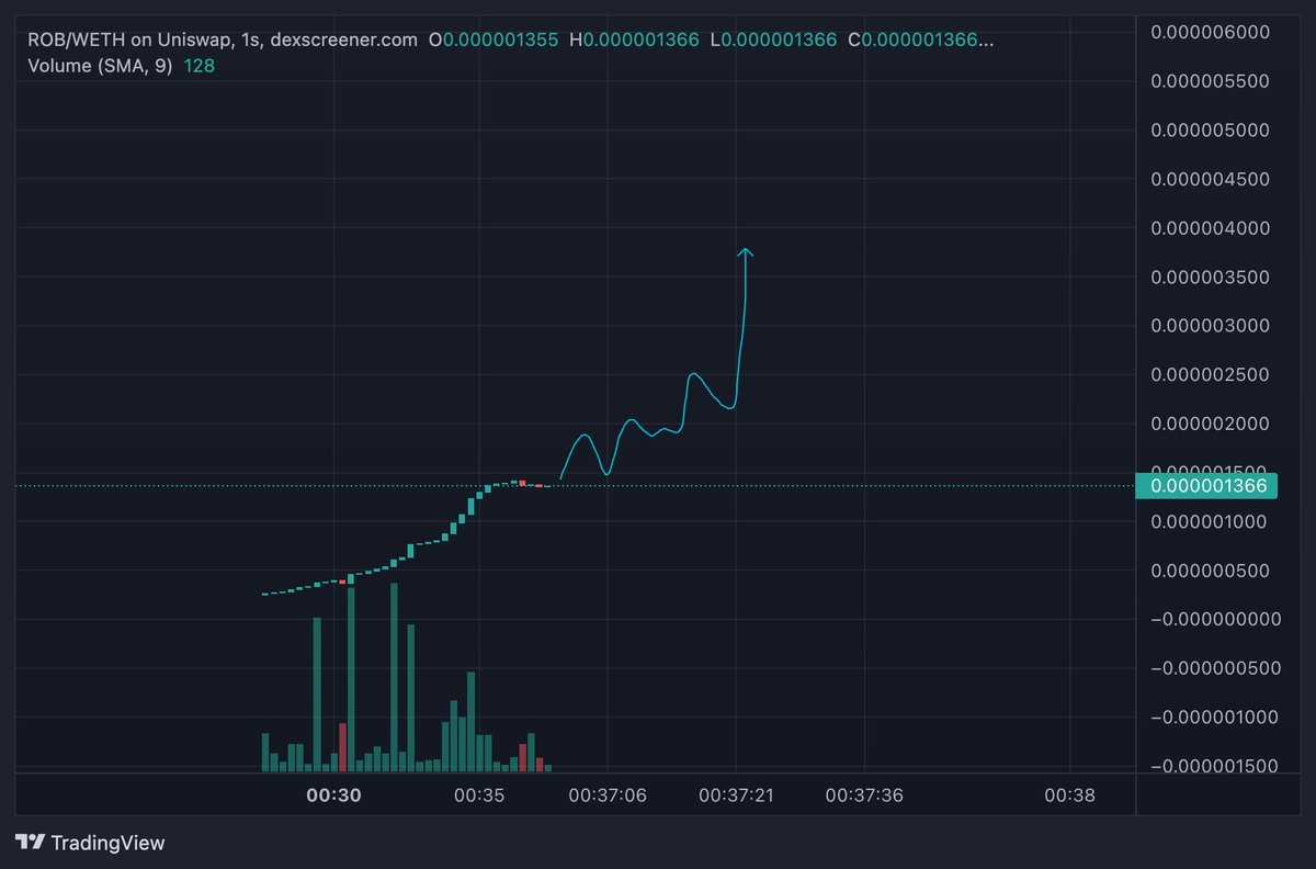 TheCryptoKazi's tweet photo. Aped $ROB at 30K, this is gonna send hard!

DYOR, this looks like a super super nice play! 

https://t.co/F08pId6BVG https://t.co/vhWUhuduVI