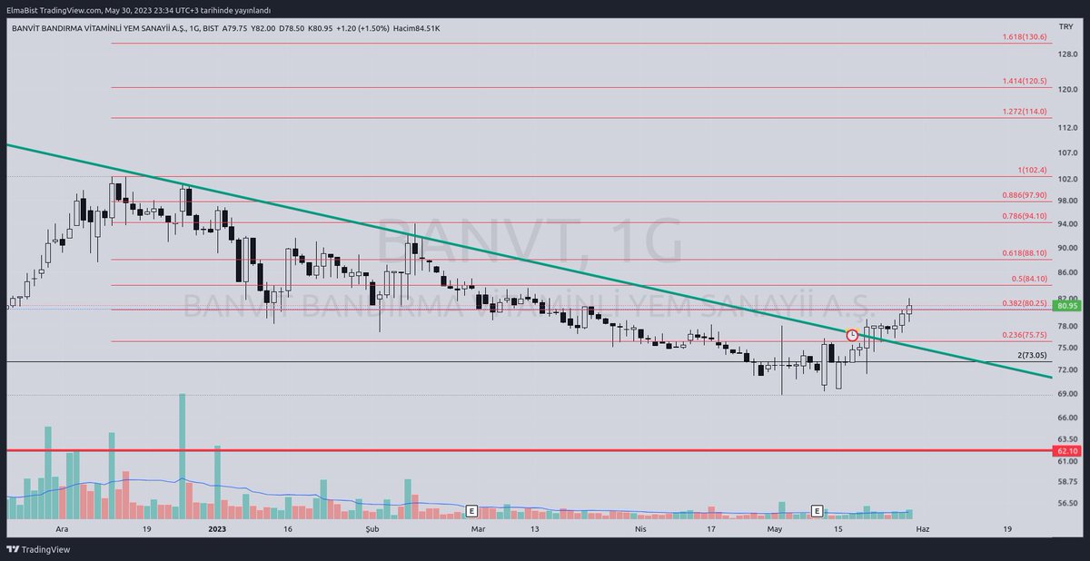 75 kırılımında #banvt daldıysanız 84,10-88,10 vs dırenc olarak takıp edebılırsınız