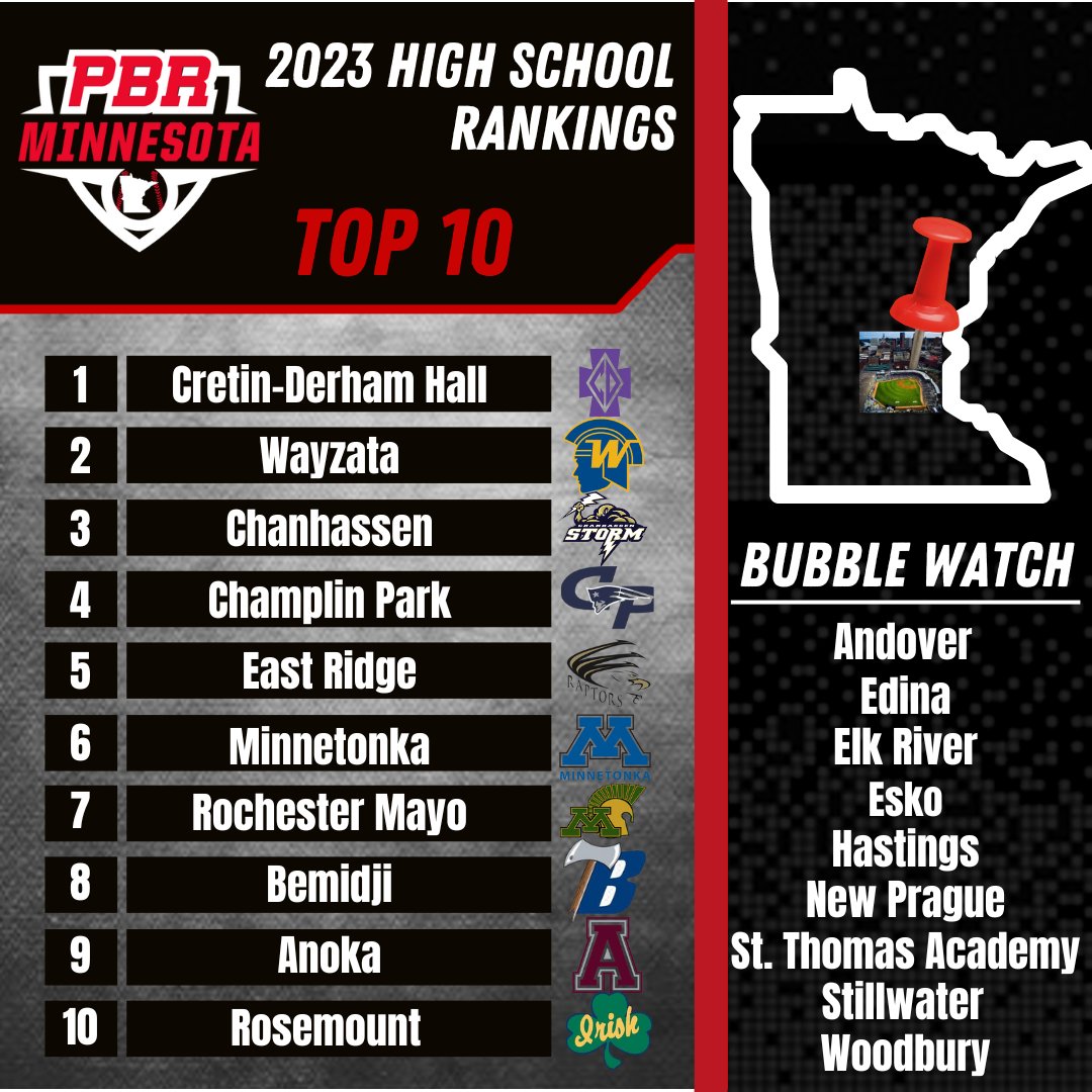 🚨𝙒𝙚𝙚𝙠 7️⃣ 𝙈𝙉 𝙏𝙚𝙖𝙢 𝙍𝙖𝙣𝙠𝙞𝙣𝙜𝙨🚨

#️⃣1️⃣ <a href="/cdh_baseball/">CDH Baseball</a>

𝘛𝘰𝘱 🔟
2️⃣ <a href="/wtbaseball2023/">Wayzata Trojans Baseball</a>
3️⃣ <a href="/ChanStormBase/">Storm Baseball</a>
4️⃣ <a href="/rebelsbaseball/">CPHS Baseball</a>
5️⃣ <a href="/ERHSRaptorsBB/">East Ridge Raptors Baseball Program</a>
6️⃣ <a href="/TonkaBaseball_1/">Minnetonka Baseball</a> 
7️⃣ <a href="/BaseballMayo/">Sparty Baseball</a>
8️⃣ <a href="/bemidjibaseball/">Bemidji Centaurs AND Lumberjacks</a>
9️⃣ <a href="/AnokaBaseball/">Anoka Baseball</a> 
🔟 @irishbaseballmn 

🔗 loom.ly/165n6z0