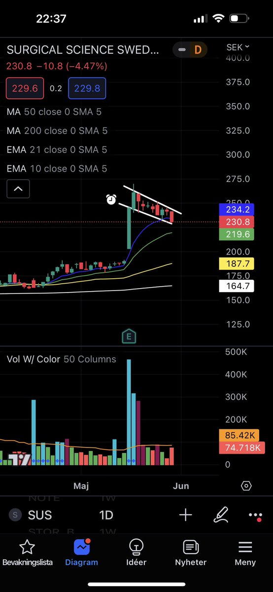 Trading_robban's tweet photo. Intressant setup i $SUS https://t.co/Sbhl0nHYPb