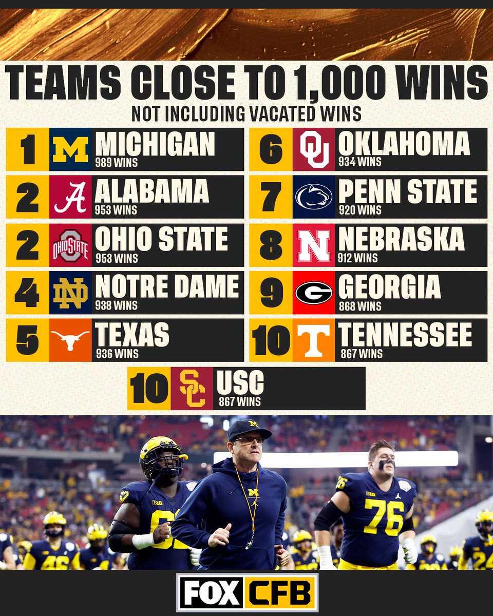 Almost there 😎 Will @UMichFootball get to 1,000 wins this season?