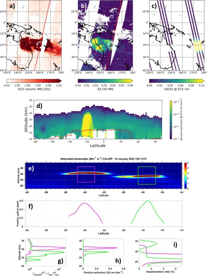bratananium's tweet photo. #9B30 Jan 22 Volcano increases ozone forcing.
The CO2 forcing in the stratosphere is increased.
The forcing from the water vapor is increased. https://t.co/gbSjx6PHIl