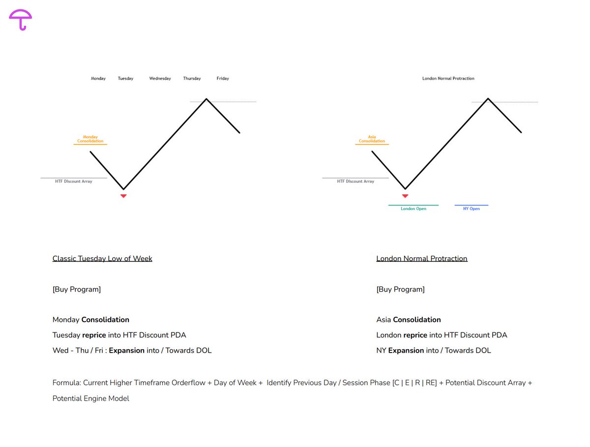 Alexxo's tweet photo. Fractal Study:

Tuesday low of Week | London Normal Protraction

Continuation on the: Treat the daily profile like a  weekly https://t.co/WLeExvTXiJ